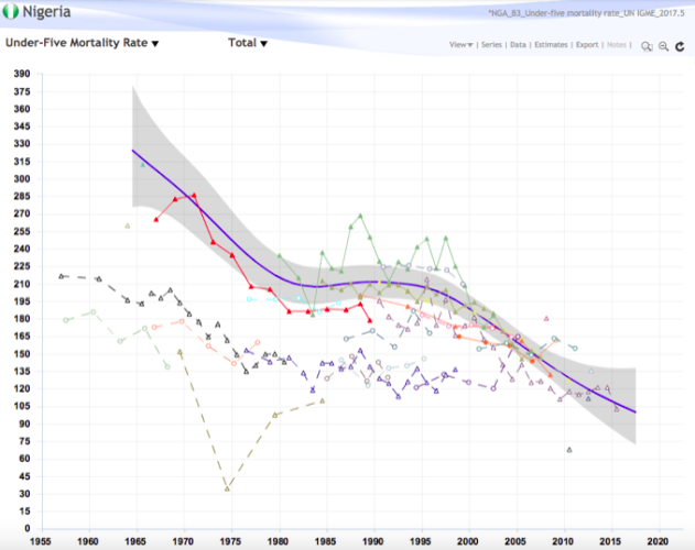 Data for Development: Data Models to Help Reduce Child Mortality